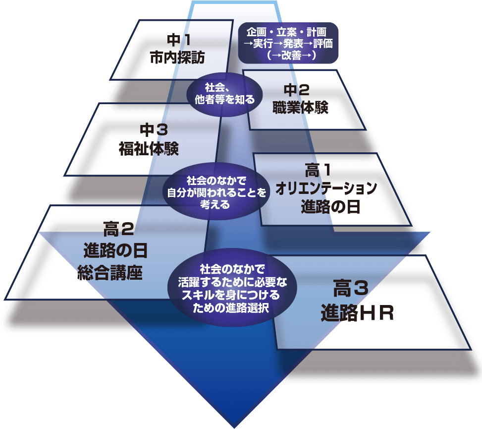 中学1年（市内探訪）→中学2年（職業体験）→中学3年（福祉体験）→高校1年（オリエンテーション・進路の日）→高校2年（進路の日・総合講座）→高校3年（進路HR）／企画・立案・計画→実行→発表→評価（→改善→）／「社会、他者等を知る」「社会のなかで自分が関われることを考える」「社会で活躍するスキルを身につけるために進路選択をする」